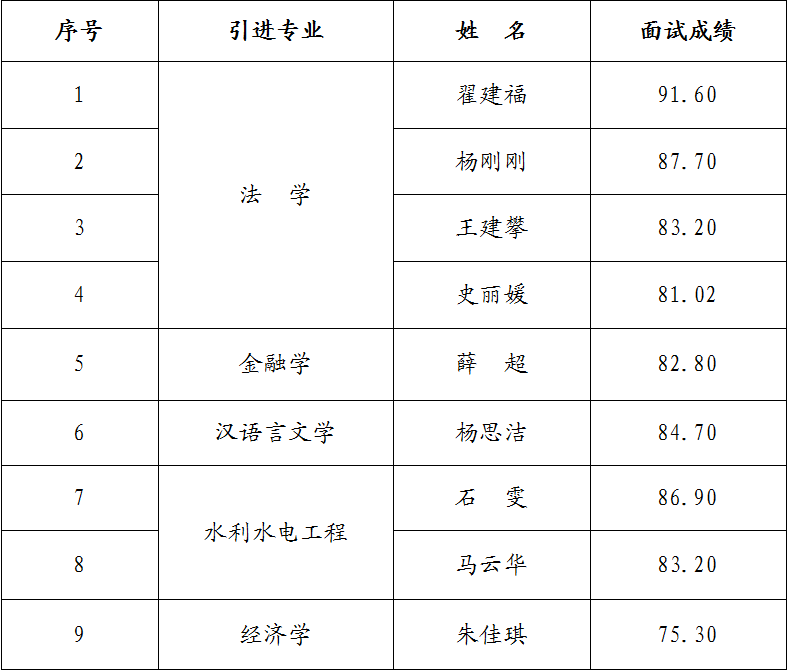 多宝网页版_多宝(中国)2023年引进急需紧缺人才面试成绩公告(图1)