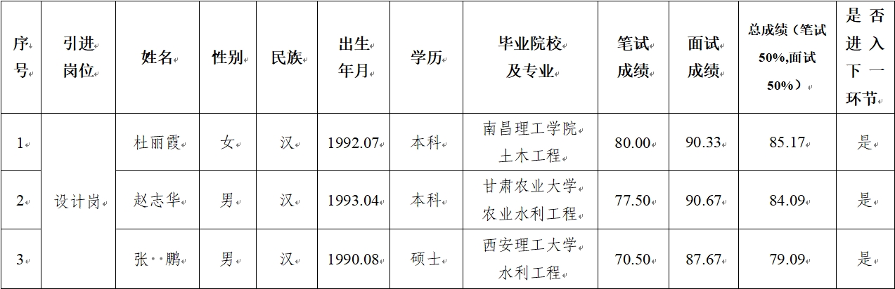 多宝网页版_多宝(中国) 2024年公开招聘特殊人才笔试、面试成绩公示(图1)